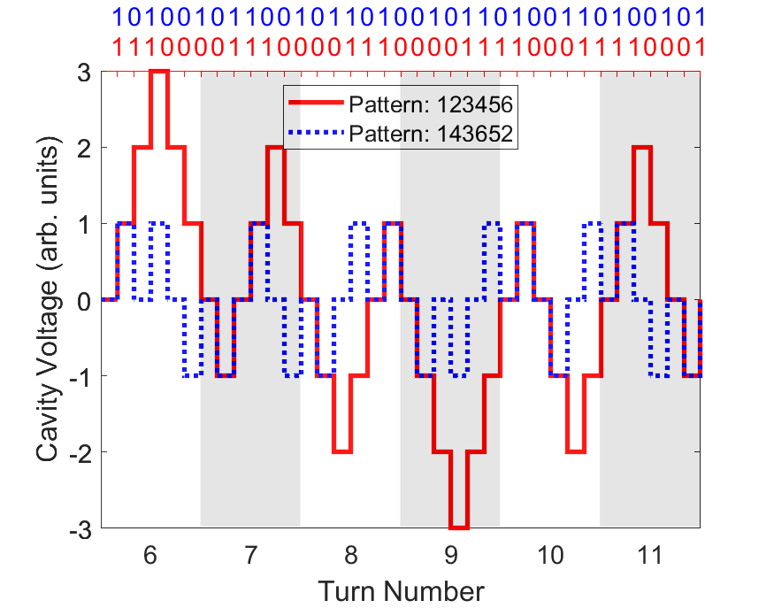 Deviation in nominal cavity voltage for the fundamental mode due to beam loading in a 6-turn ERL for different filling patterns. Image courtesy Phys Rev AB.