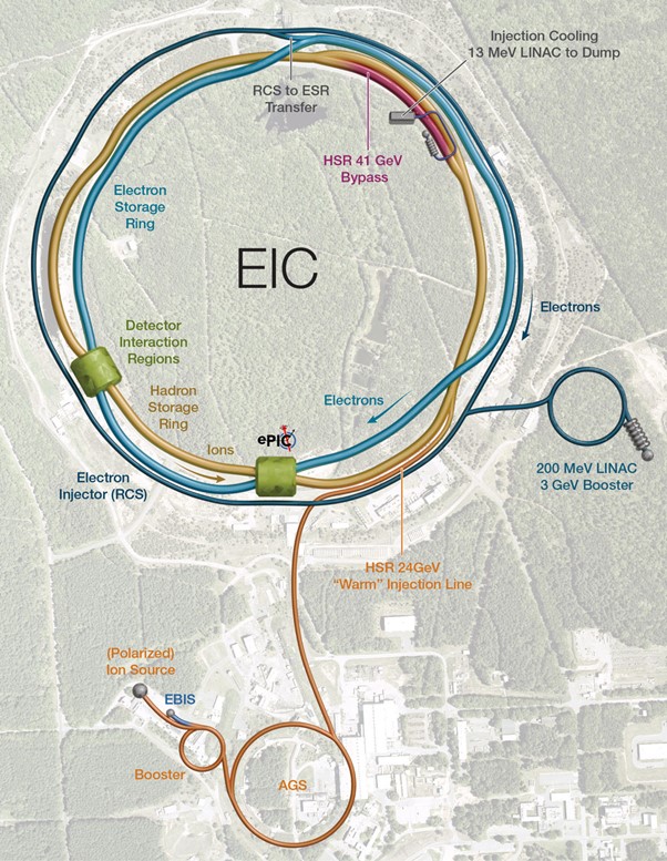 RHIC schema