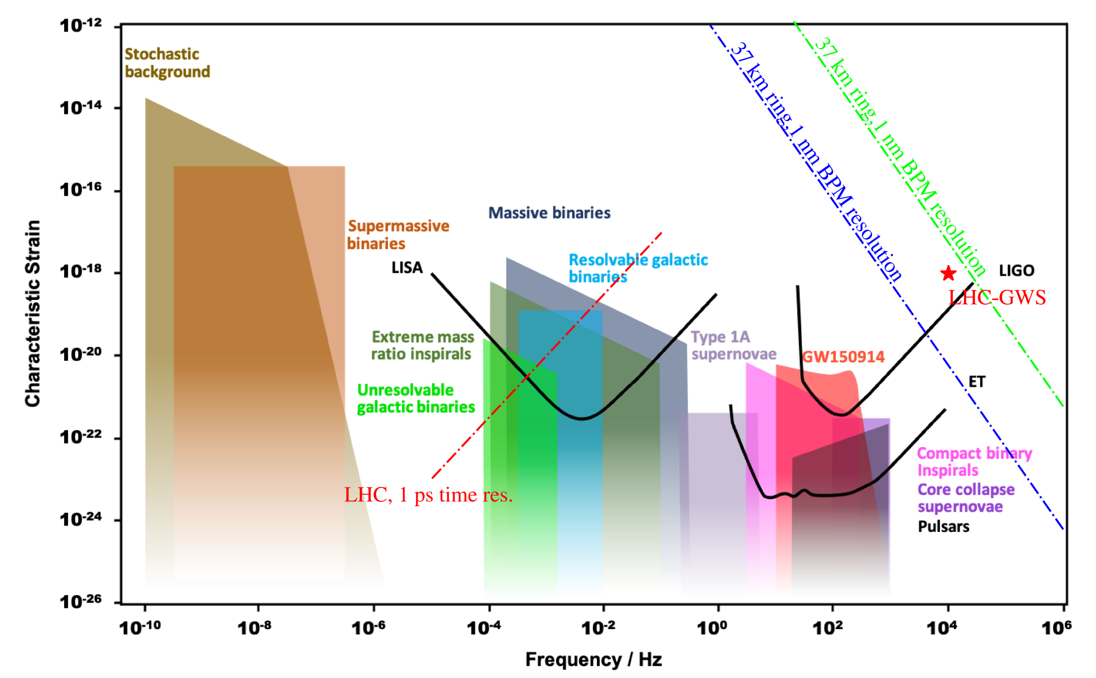 Ideal noise-free GW sensitivity at the LHC for 1 ps resolution in revolution time (red curve, Suvrat Rao, from [2]) and ideal transverse resonant betatron response sensitivity of a 37 km ring with GW-antenna optics under two different assumptions for the beam-position measurement resolution (green and blue curves, Katsunobu Oide and Frank Zimmermann), in the strain-frequency plane, superimposed on a picture of expected sources taken from http://gwplotter.com/. Also shown is the predicted strength of the LHC as a gravitational source for the coherent emission of gravitational synchrotron radiation, assuming all protons in a beam are contributing coherently (red star, Pisin Chen). All three storage-ring lines and the marker require confirmation. 